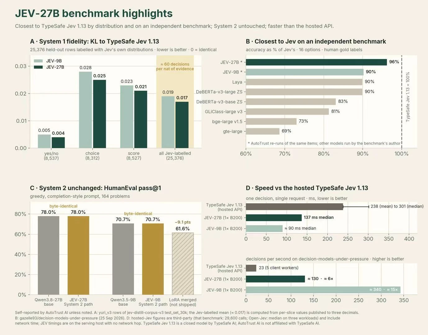 Wykresy benchmarków JEV-27B: wierność KL, dokładność w niezależnym benchmarku, HumanEval i szybkość względem hostowanego API
