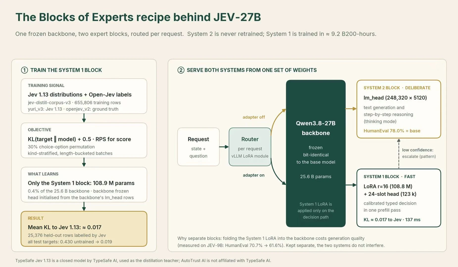 Diagram receptury Blocks of Experts: zamrożony backbone Qwen3.8-27B i blok System 1 z routerem per żądanie